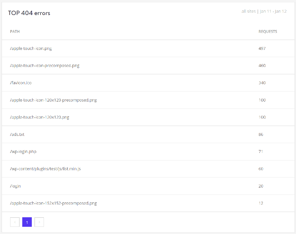 Top 404 Errors Example